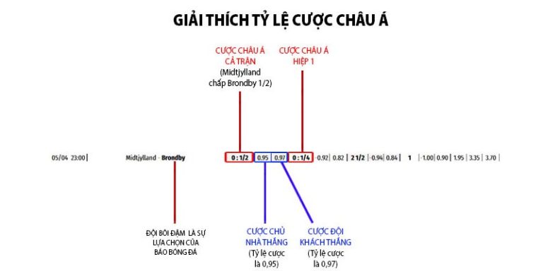 Tỷ lệ cược châu Á - Khám Phá Chi Tiết